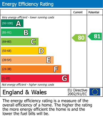 EPC Graph for Kerr Place, Aylesbury, Buckinghamshire