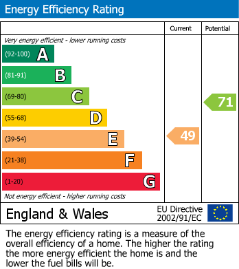 EPC Graph for Winchester House, Bishops Walk, Aylesbury