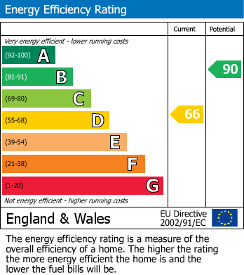 EPC Graph for Watermeadow, Watermead, Aylesbury