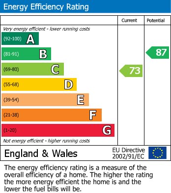 EPC Graph for Windrush Court, Aylesbury, Buckinghamshire