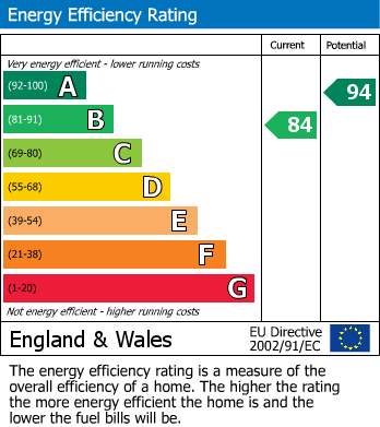 EPC Graph for Signal Path, Kingsbrook, Aylesbury