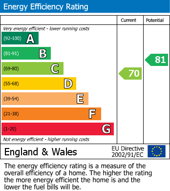 EPC Graph for Pipit Gardens, Watermead, Aylesbury