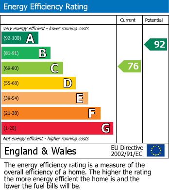 EPC Graph for Arncott Way, Fairford Leys, Aylesbury