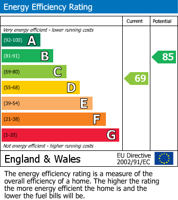 EPC Graph for Buckingham Road, Aylesbury, Buckinghamshire