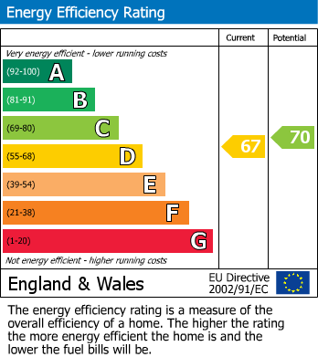 EPC Graph for Westmorland Avenue, Aylesbury, Buckinghamshire