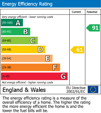 EPC Graph for Temple Street, Aylesbury, Buckinghamshire