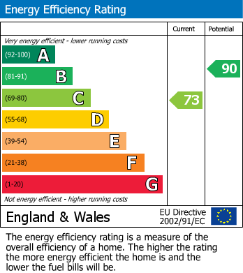 EPC Graph for Windmill Close, Fairford Leys, Aylesbury