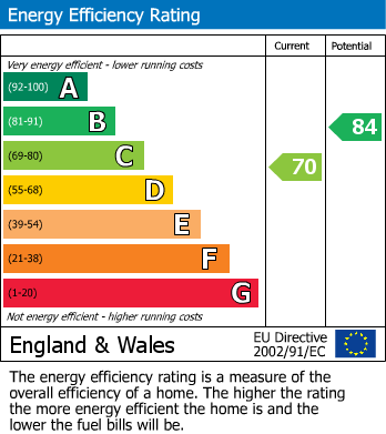 EPC Graph for The Comfrey, Watermead, Aylesbury
