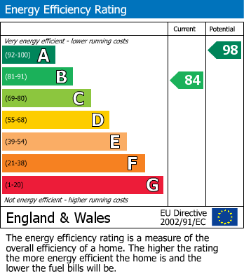 EPC Graph for Thame Road, Chinnor, Oxfordshire