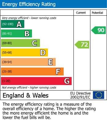 EPC Graph for Rowan Close, Deerhurst, Aylesbury