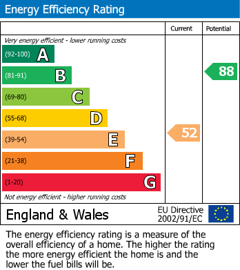 EPC Graph for Buckingham Road, Aylesbury, Buckinghamshire