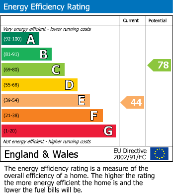 EPC Graph for Chaucer Drive, Aylesbury, Buckinghamshire