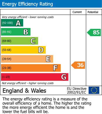 EPC Graph for Stephenson Close, Prebendal Farm, Aylesbury