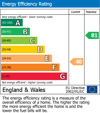 EPC Graph for Long Meadow, Bedgrove, Aylesbury