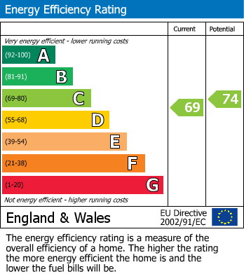 EPC Graph for Pintail Close, Watermead, Aylesbury