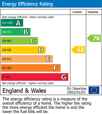 EPC Graph for Bedgrove, Aylesbury, Buckinghamshire
