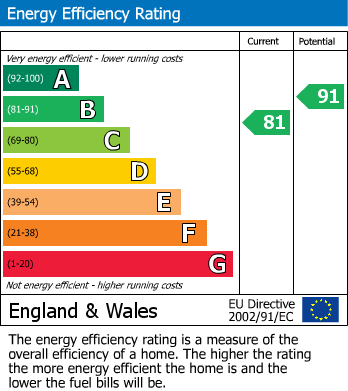 EPC Graph for D'arcy Close, Berryfields, Aylesbury