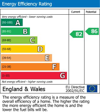 EPC Graph for Juniper Drive, Weston Turville, Aylesbury
