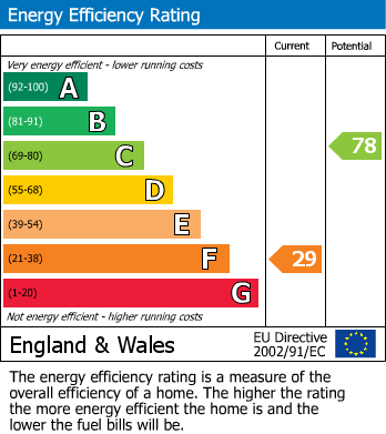 EPC Graph for Broughton Avenue, Broughton, Aylesbury