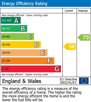 EPC Graph for Churchill Avenue, Southcourt, Aylesbury
