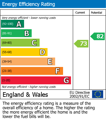 EPC Graph for Cotswold Green, Elmhurst, Aylesbury