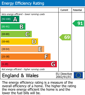 EPC Graph for Cleveland Park, Aylesbury, Buckinghamshire