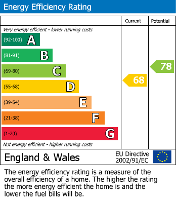 EPC Graph for Fremantle Road, Southcourt, Aylesbury