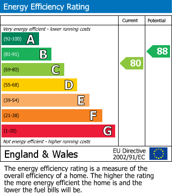 EPC Graph for Stadium Approach, The Green, Aylesbury
