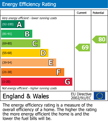 EPC Graph for Westmorland Avenue, Turnfurlong, Aylesbury