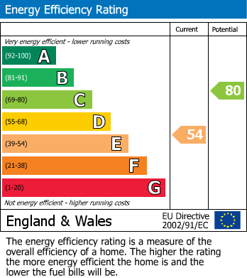 EPC Graph for West Street, Aylesbury, Buckinghamshire