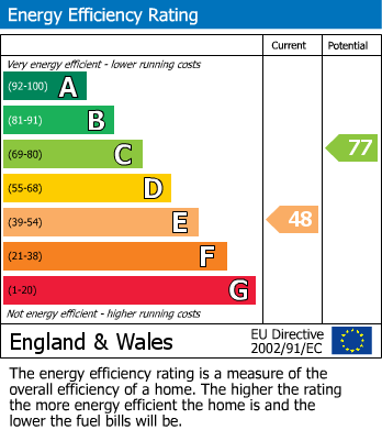 EPC Graph for Langstone Court, Cleveland Park, Aylesbury