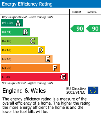 EPC Graph for Sutton Grove, Kingsbrook, Aylesbury