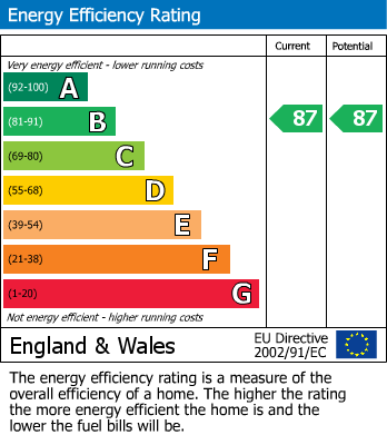 EPC Graph for Exchange Street, Aylesbury, Buckinghamshire
