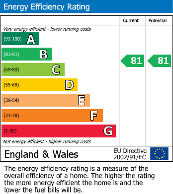 EPC Graph for Fuggle Drive, The Green, Aylesbury
