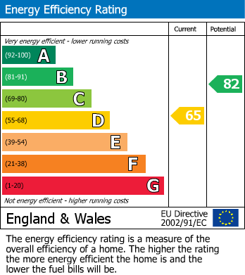 EPC Graph for Abbey Road, Aylesbury, Buckinghamshire