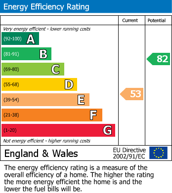 EPC Graph for Ceely Road, Aylesbury, Buckinghamshire