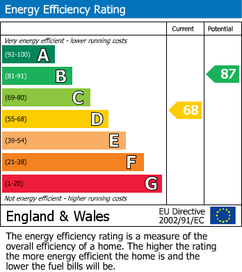 EPC Graph for Lodden Close, Hawkslade, Aylesbury